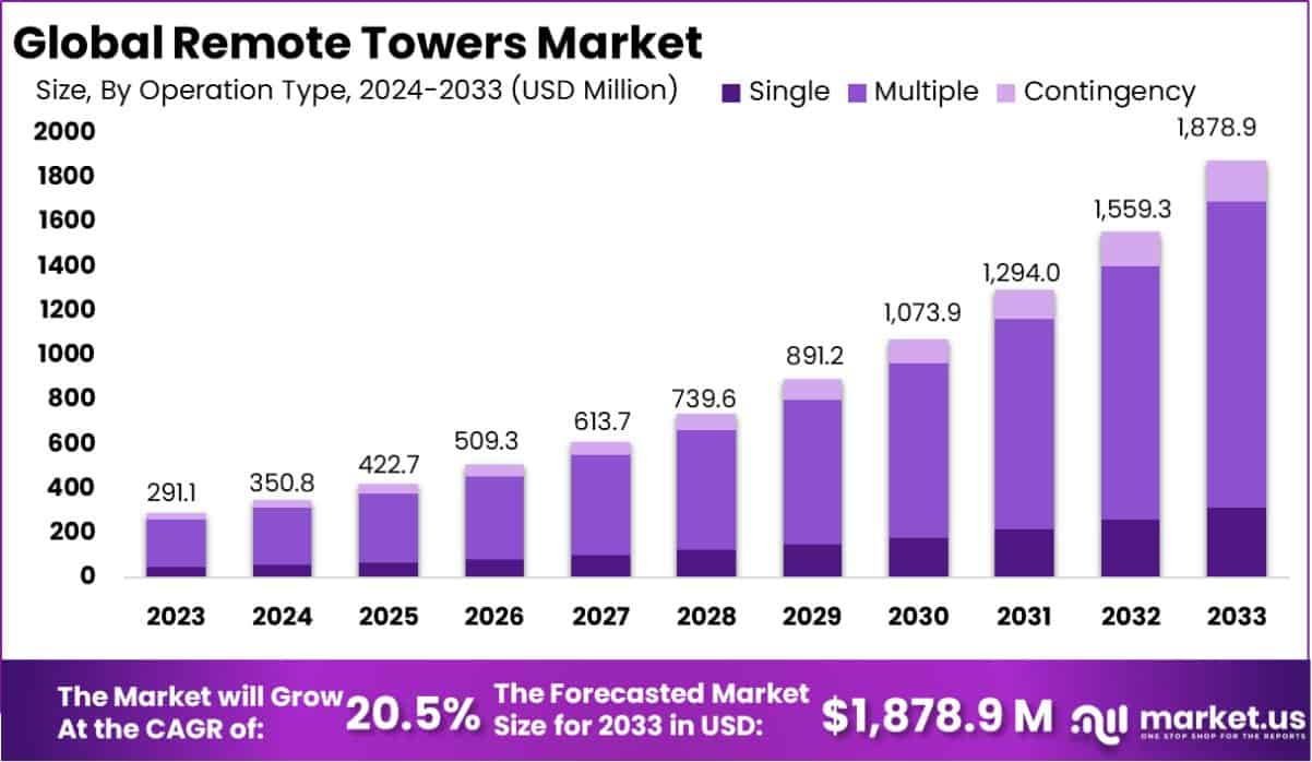 远程塔市场(2024-2033)