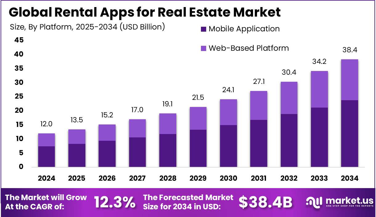 房地产市场租赁应用程序(2025-2034)