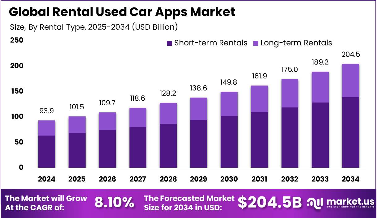 二手车租赁应用市场(2025-2034)