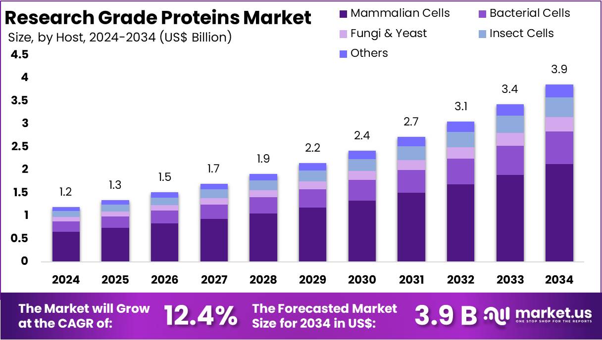 研究级蛋白质市场(2025-2034)