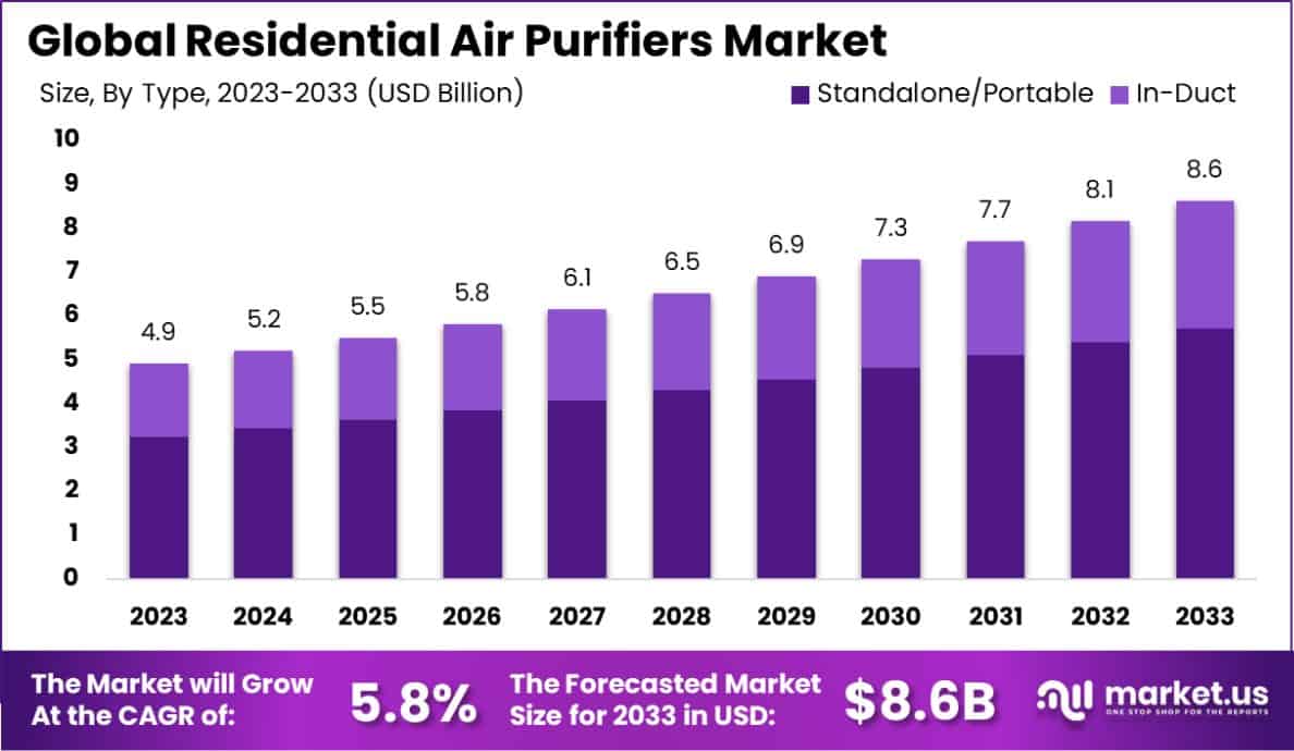 住宅空气净化器市场(2024-2033)