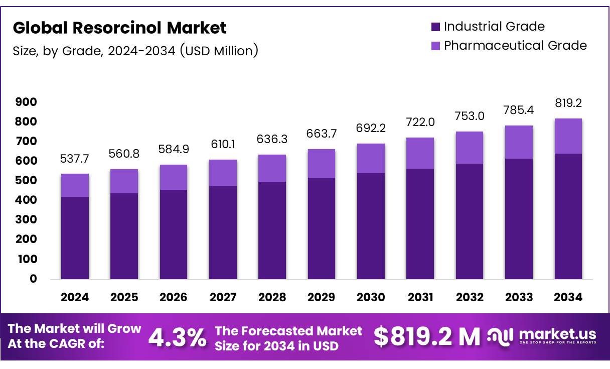 间苯二酚市场(2025-2034)