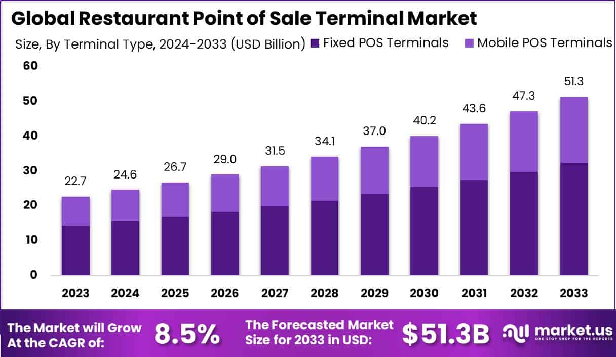 餐厅 销售点 终端市场(2024-2033)