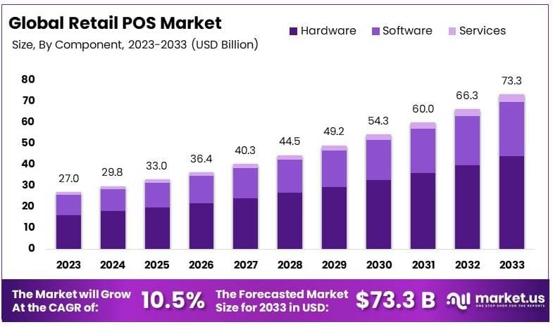 零售POS市场(2024-2033)