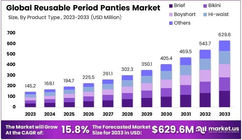 可重复使用的经期内裤市场(2024-2033)