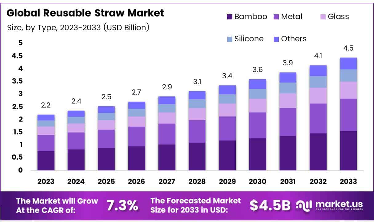 可重复使用的吸管市场(2024-2033)