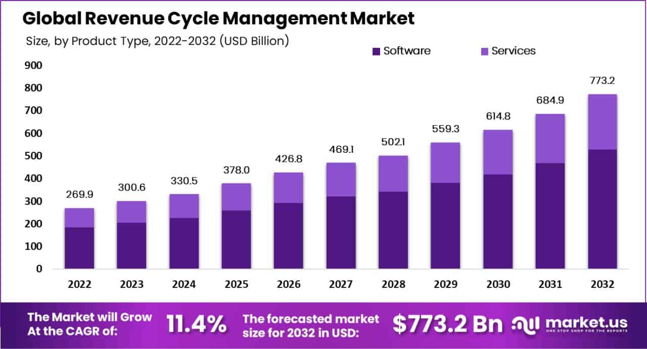 收入周期管理市场(2023-2032)