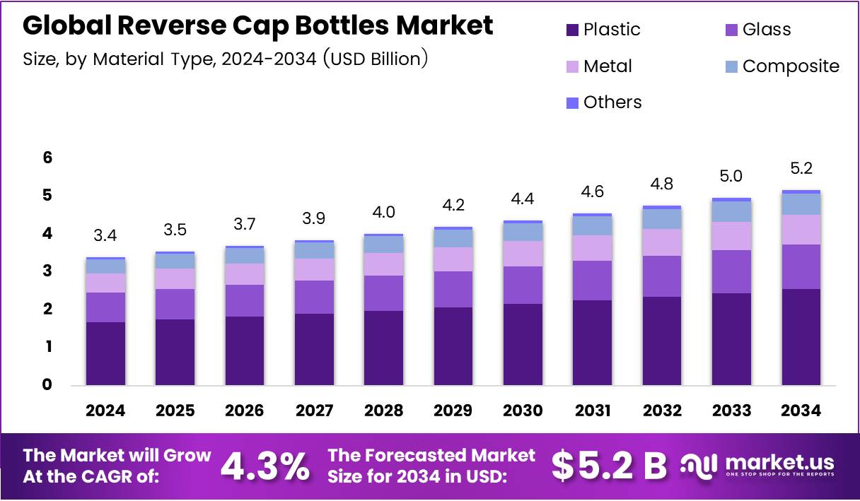 反盖瓶市场(2025-2034)