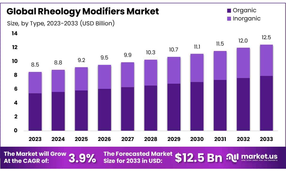 流变改性剂市场(2024-2033)