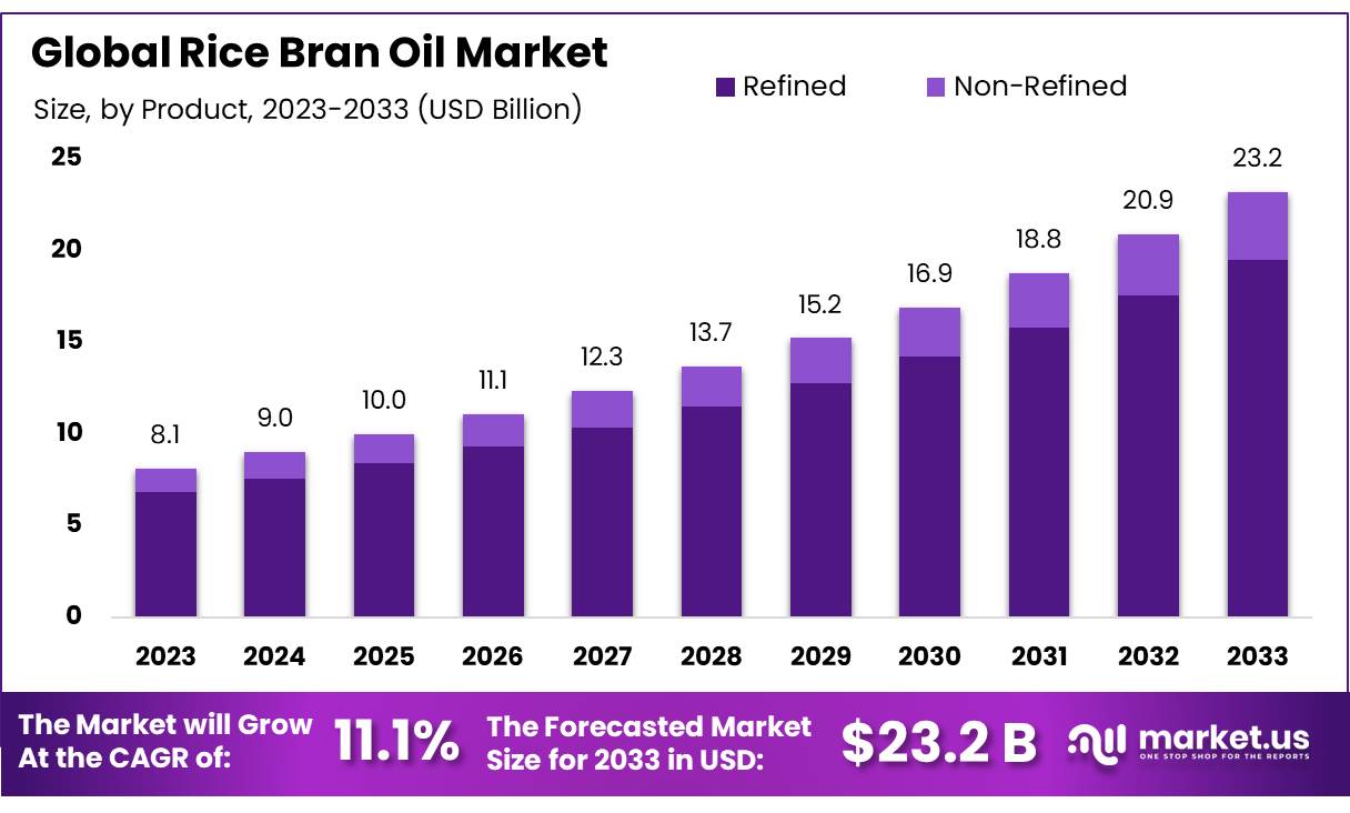米糠油市场(2024-2033)