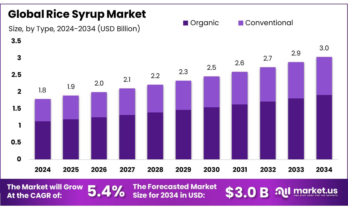 米糖浆市场(2025-2034)