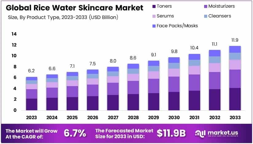 米水护肤品市场(2024-2033)