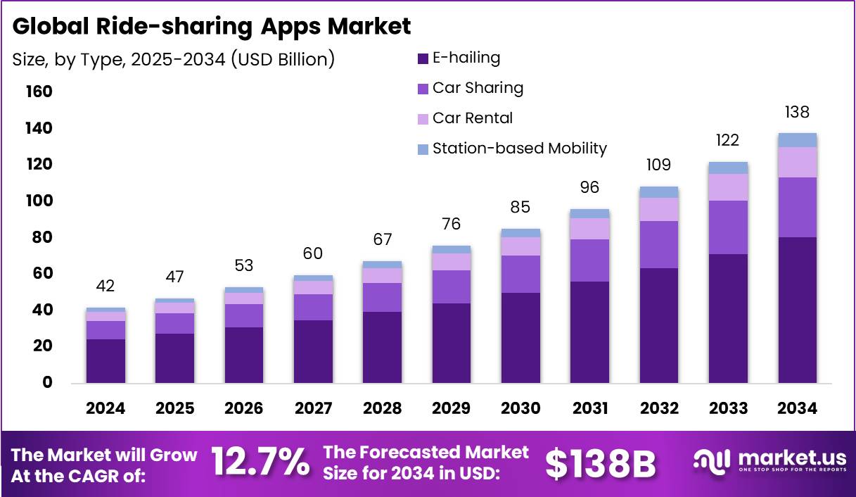 乘车共享应用程序市场(2025-2034)