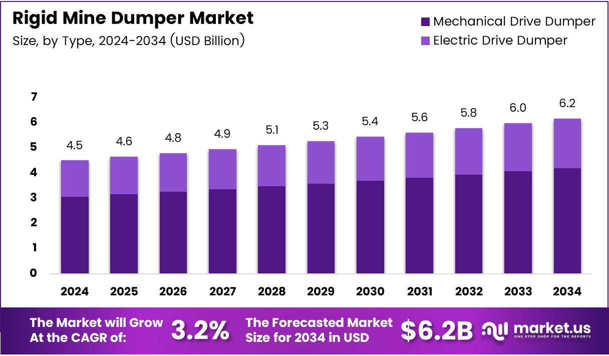 刚性矿用自卸车市场(2025-2034)