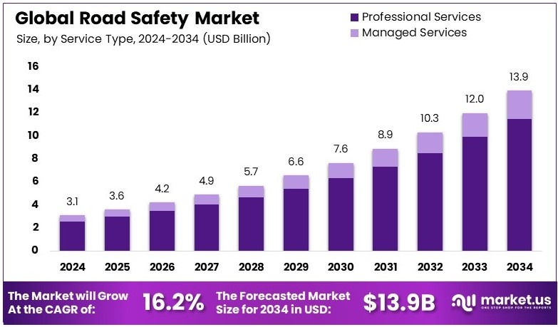 道路安全市场(2025-2034)