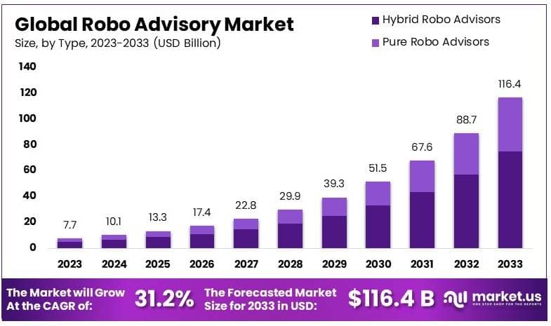 机器人咨询市场(2024-2033)