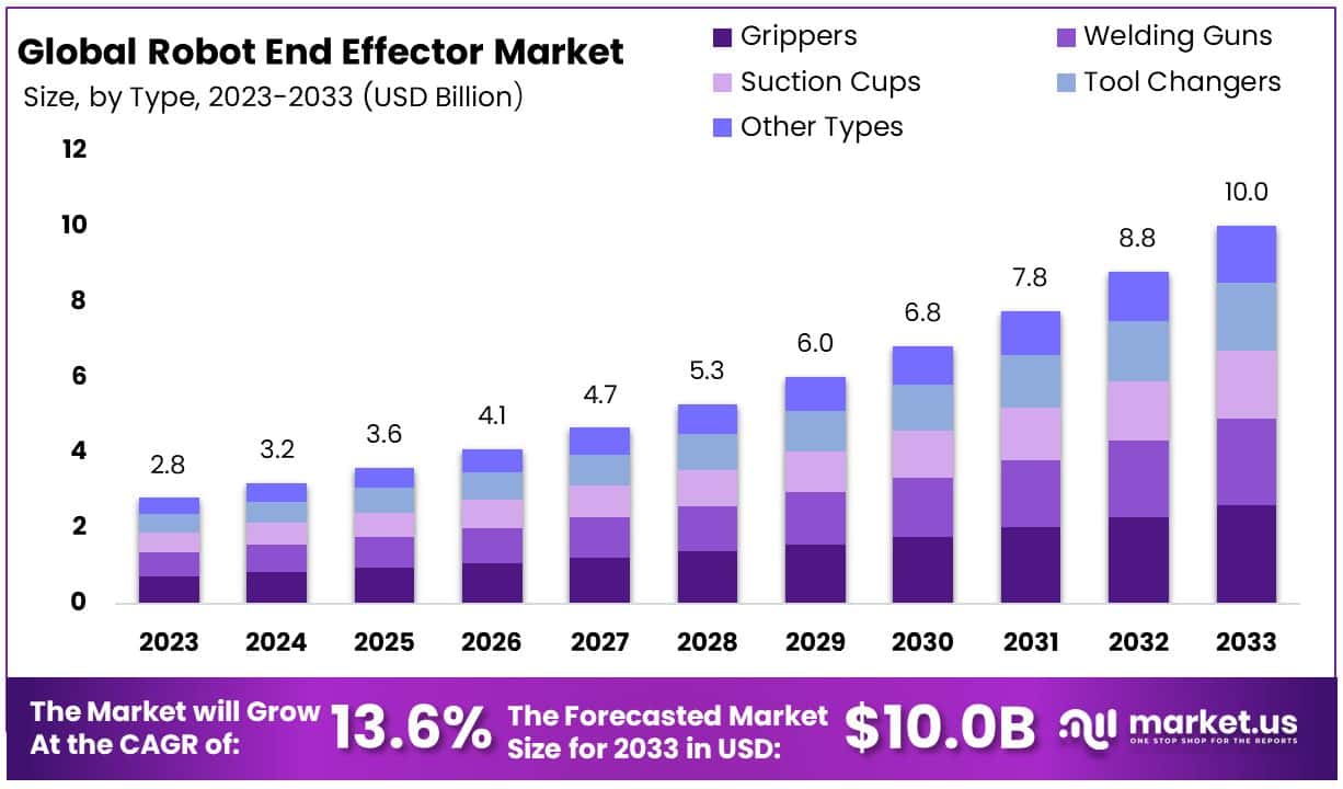 机器人末端执行器市场(2024-2033)