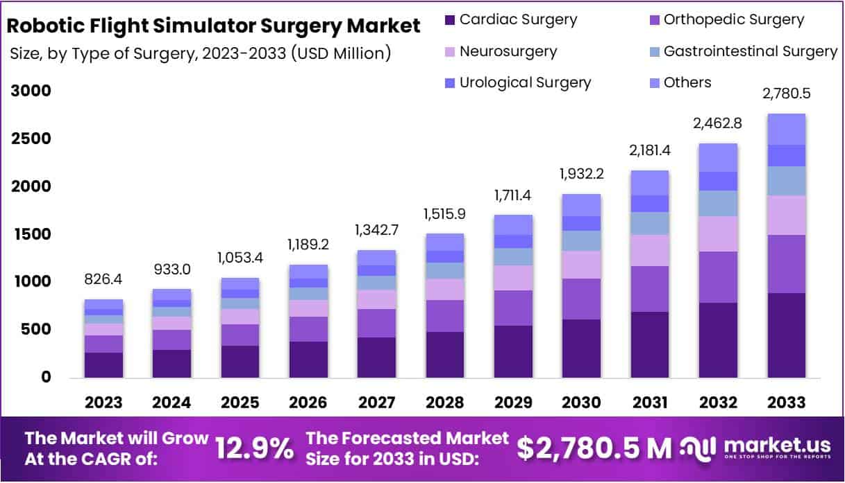 机器人飞行模拟器手术市场(2024-2033)