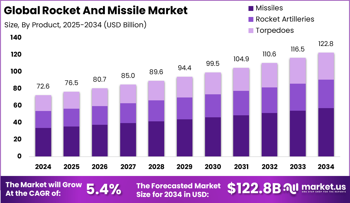 火箭和导弹市场(2025-2034)