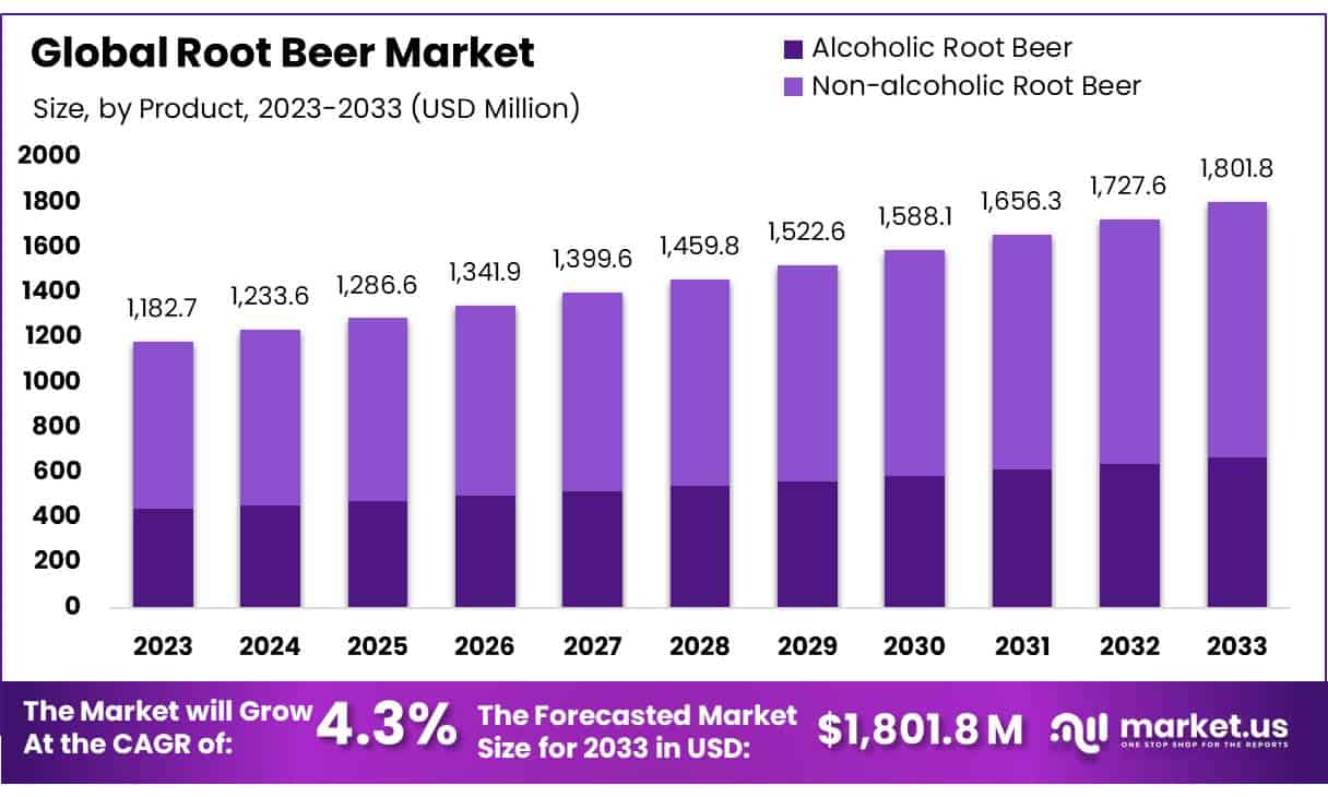 根汁啤酒市场(2024-2033)