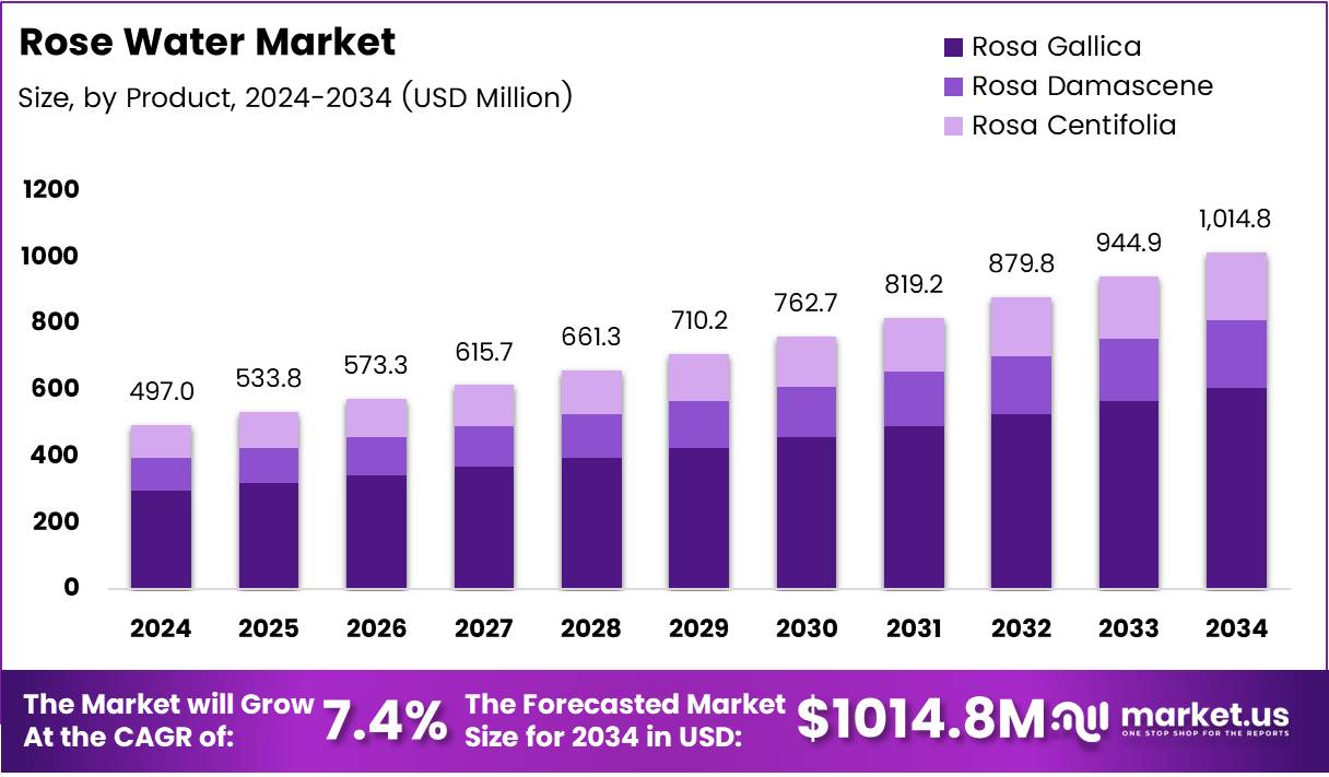玫瑰水市场(2025-2034)
