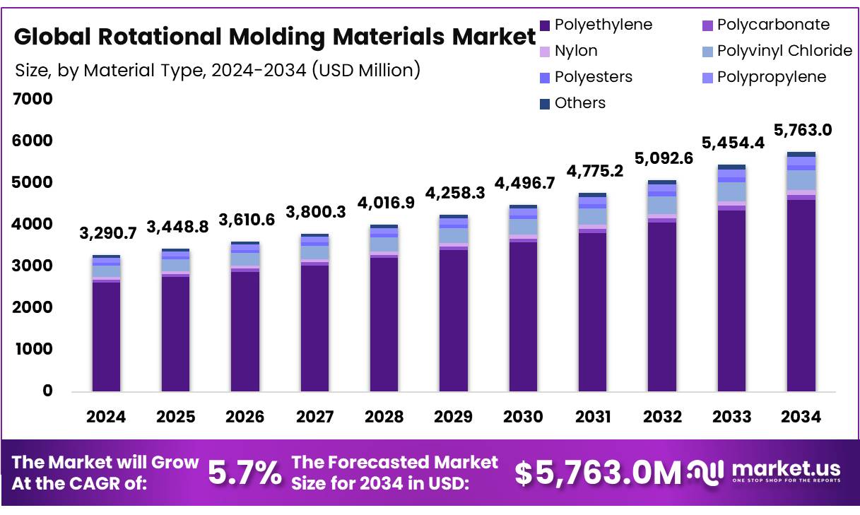 滚塑材料市场(2025-2034)