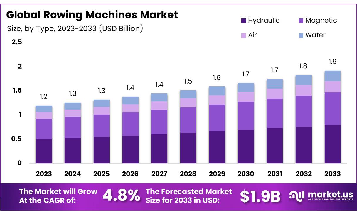 划船机市场(2024-2033)
