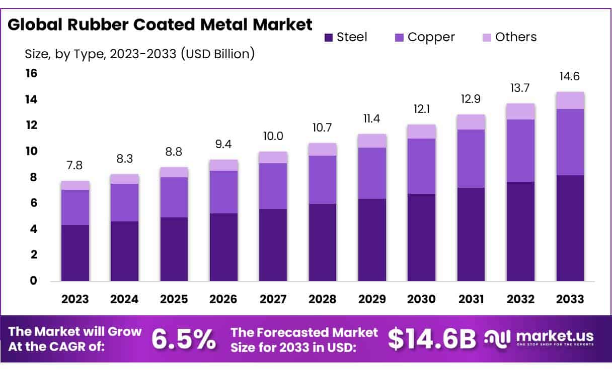 橡胶涂层金属市场(2024-2033)