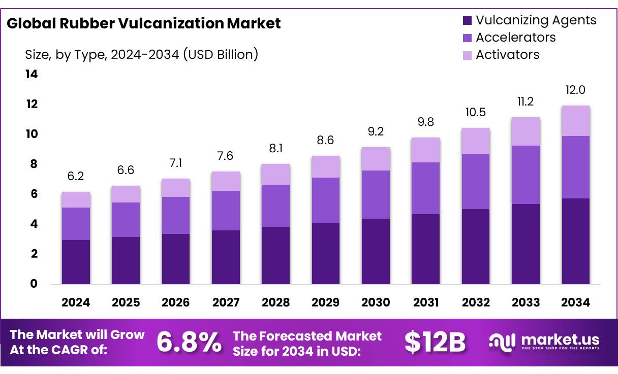 橡胶硫化市场(2025-2034)