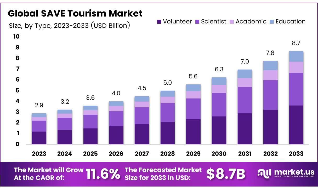 SAVE旅游市场(2024-2033)