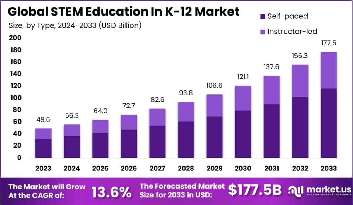 K-12 市场中的 STEM 教育(2024-2033)