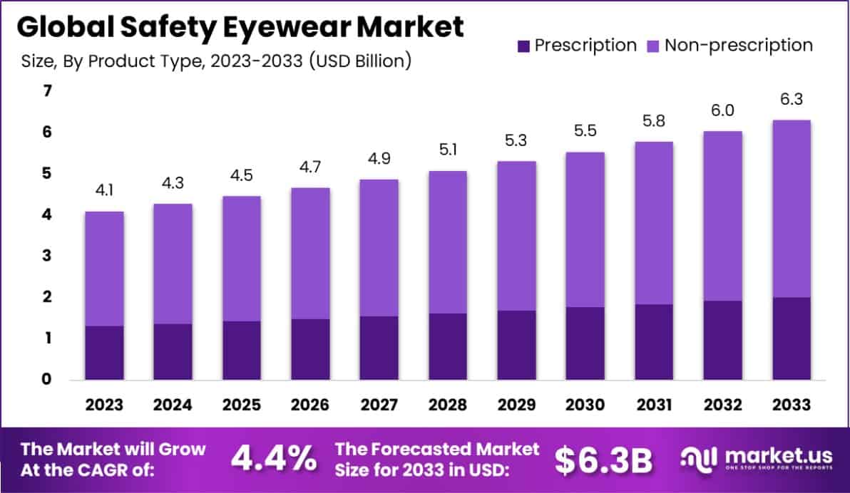 安全眼镜市场(2024-2033)
