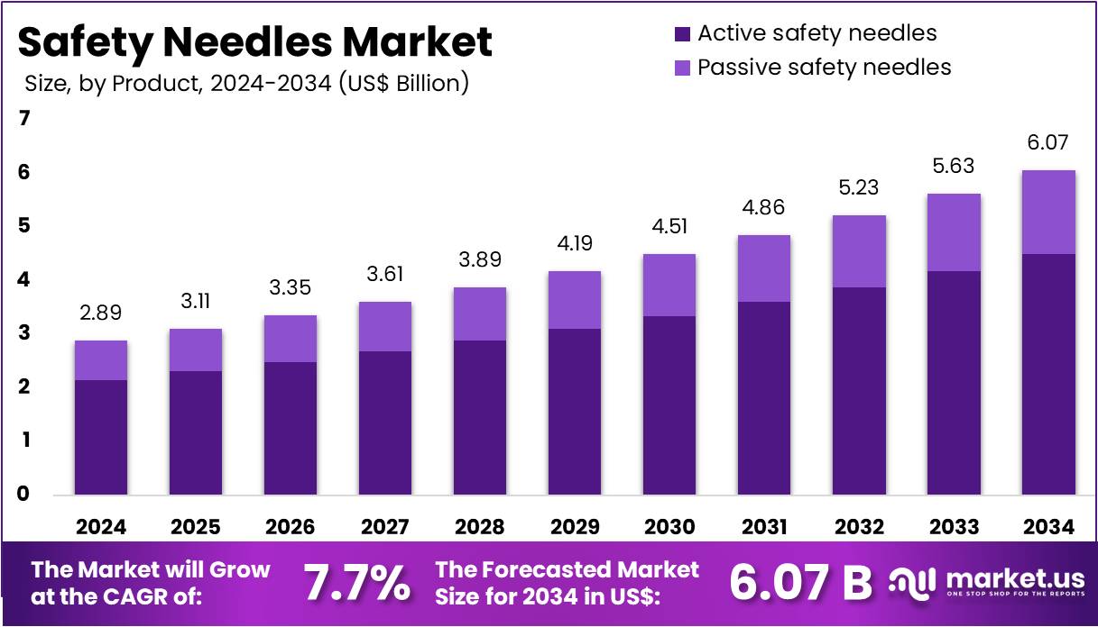 安全针市场(2025-2034)