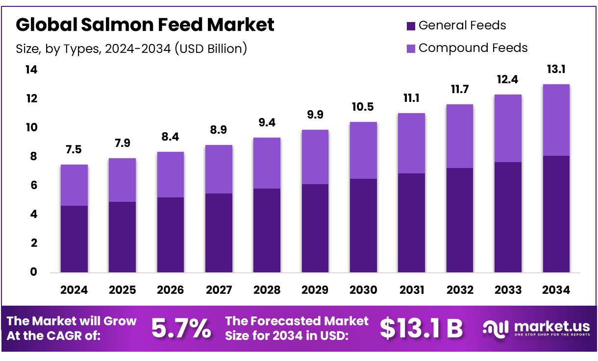 三文鱼饲料市场(2025-2034)
