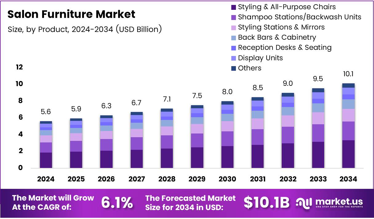 沙龙家具市场(2025-2034)