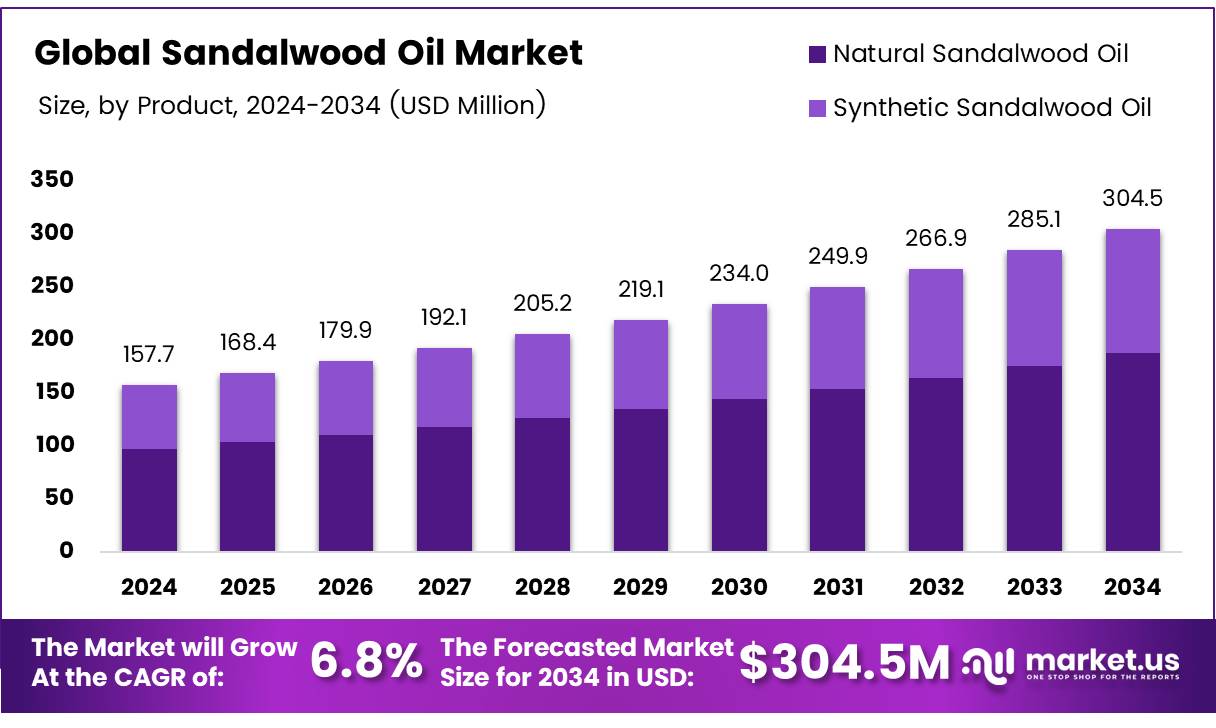 檀香油市场(2025-2034)