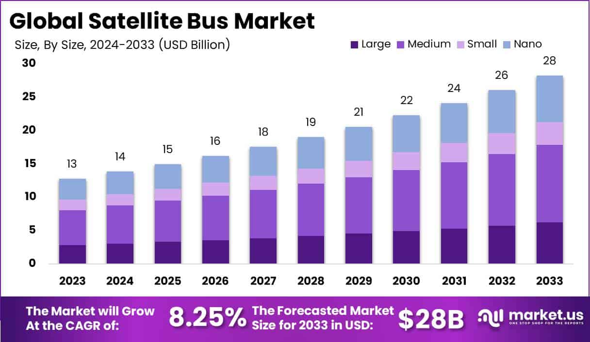 卫星巴士市场(2024-2033)