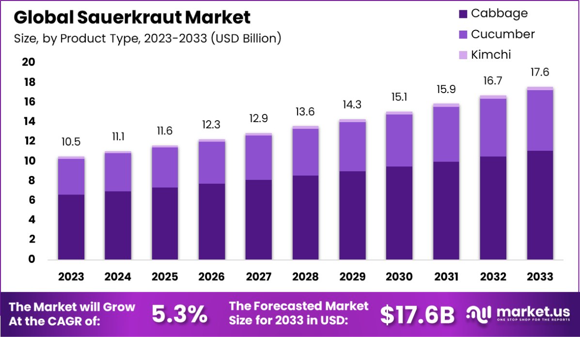 酸菜市场(2024-2033)