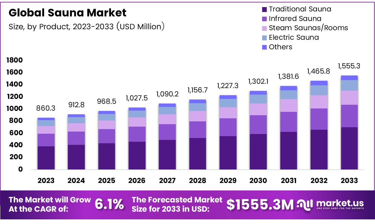 桑拿市场(2024-2033)