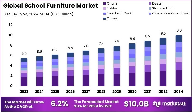 学校家具市场(2025-2034)