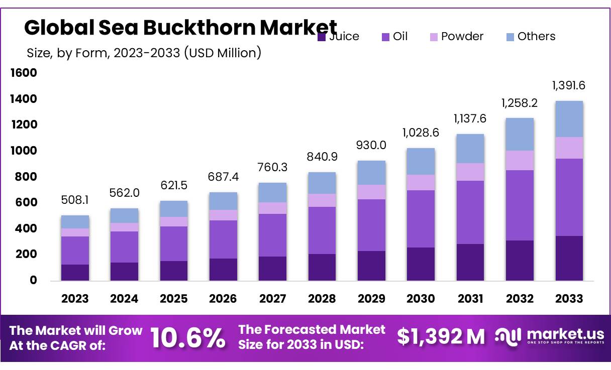沙棘市场(2024-2033)