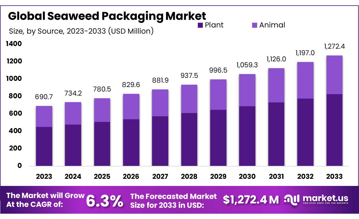 海藻包装市场(2024-2033)