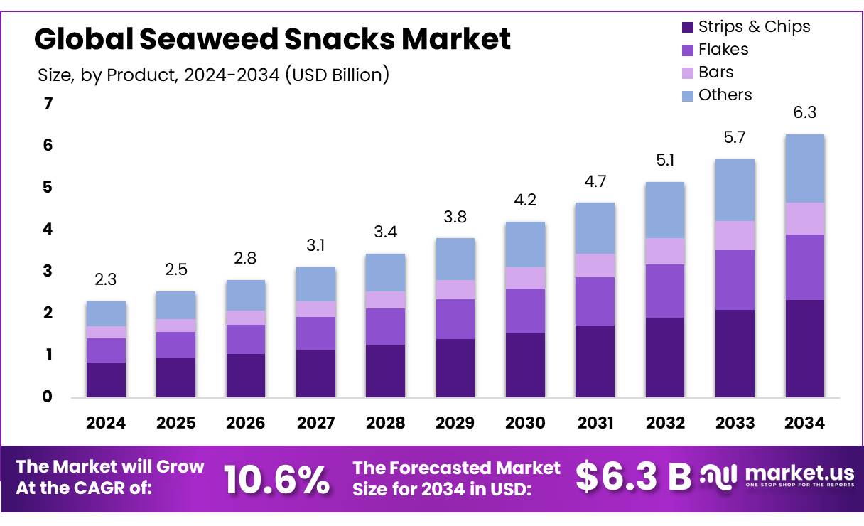 海苔零食市场(2025-2034)