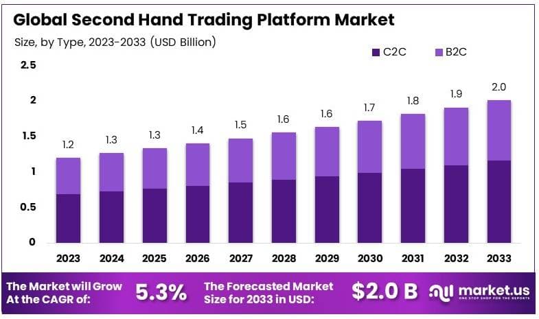 二手交易平台市场(2024-2033)