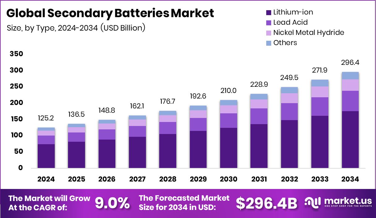 二次电池市场(2025-2034)