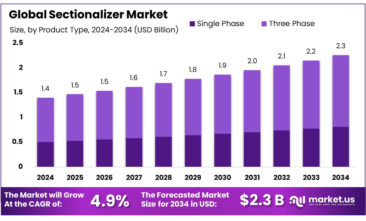 分段器市场(2025-2034)