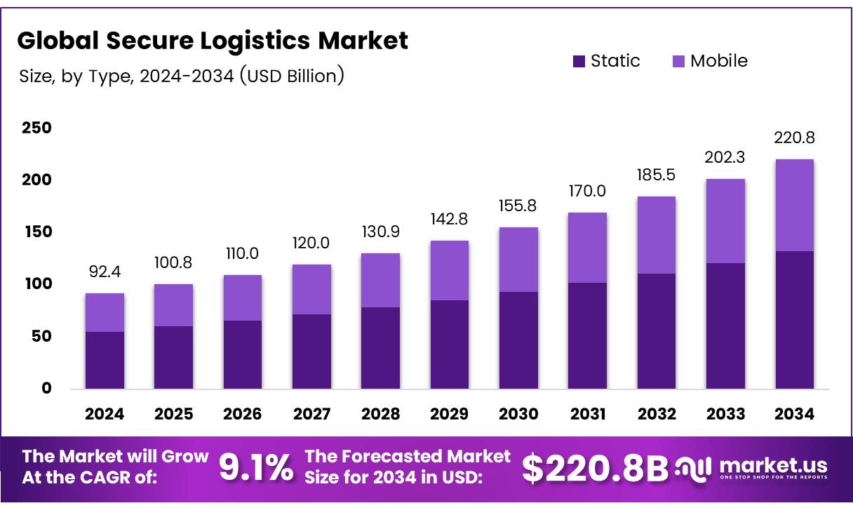 安全物流市场(2025-2034)