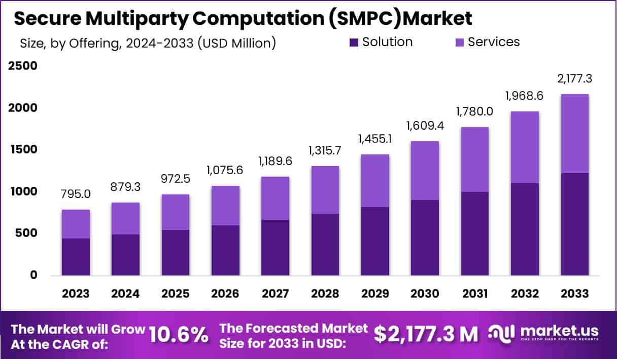 安全多方计算 (SMPC) 市场(2024-2033)