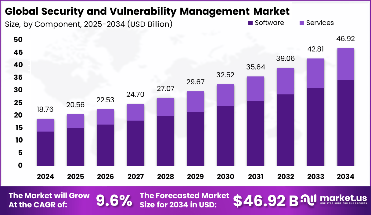 安全与漏洞管理市场(2025-2034)