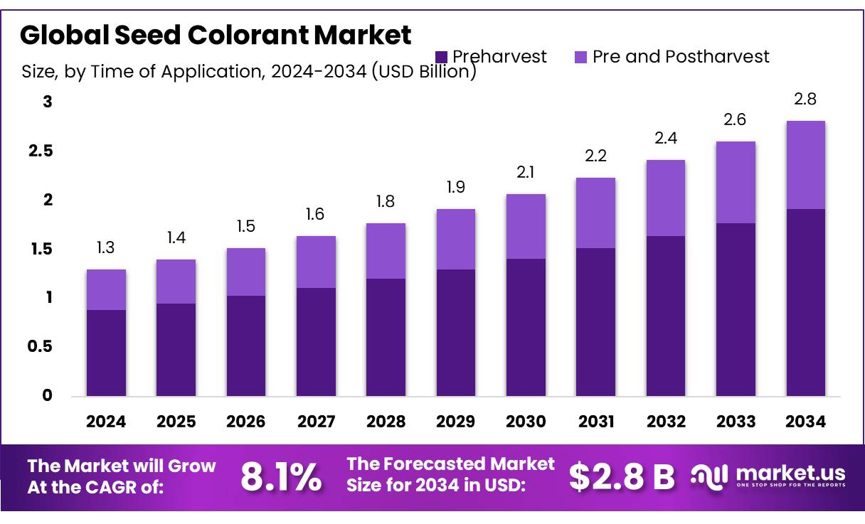 种子着色剂市场(2025-2034)